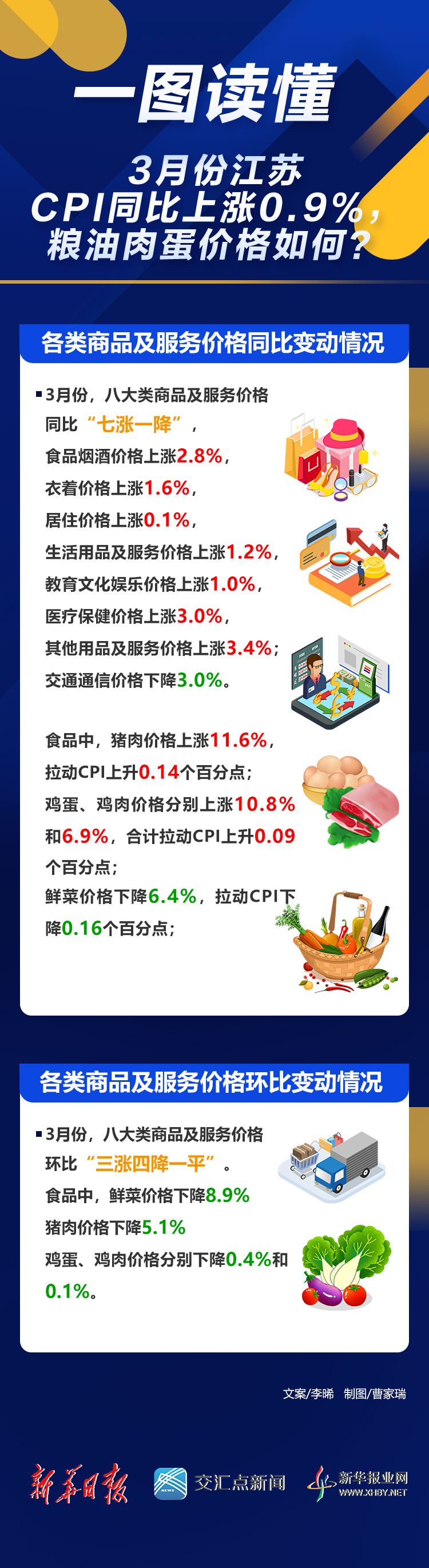 一图读懂｜3月份江苏CPI同比上涨0.9%，粮油肉蛋价格如何？