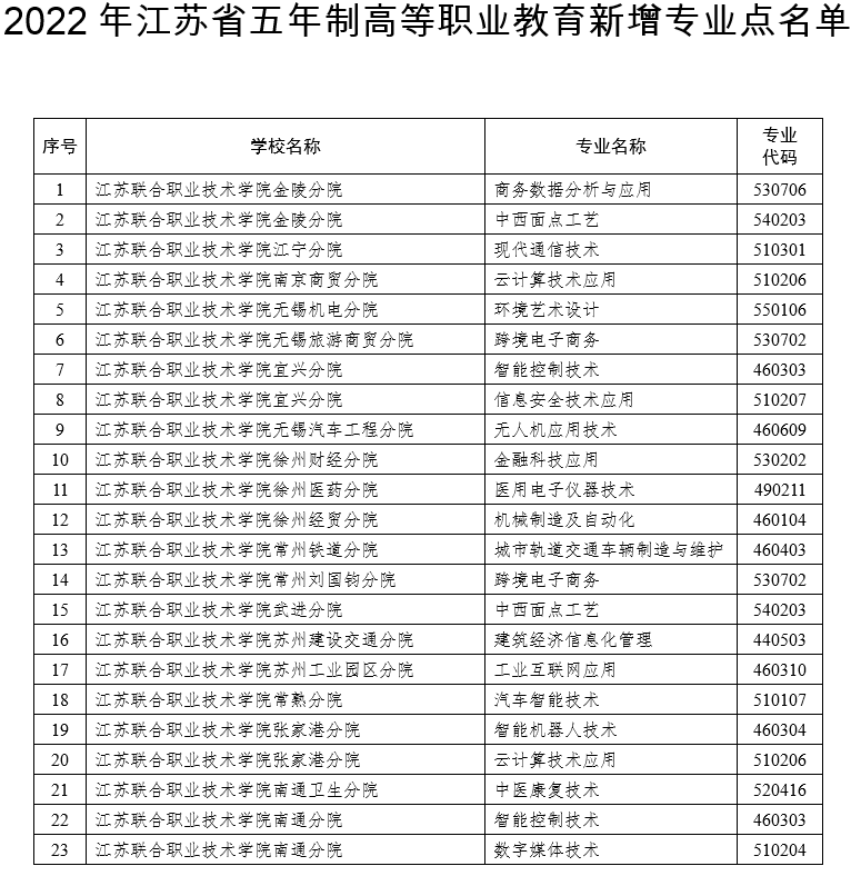 江蘇省五年制高職專業點調整！新增93個，撤銷8個