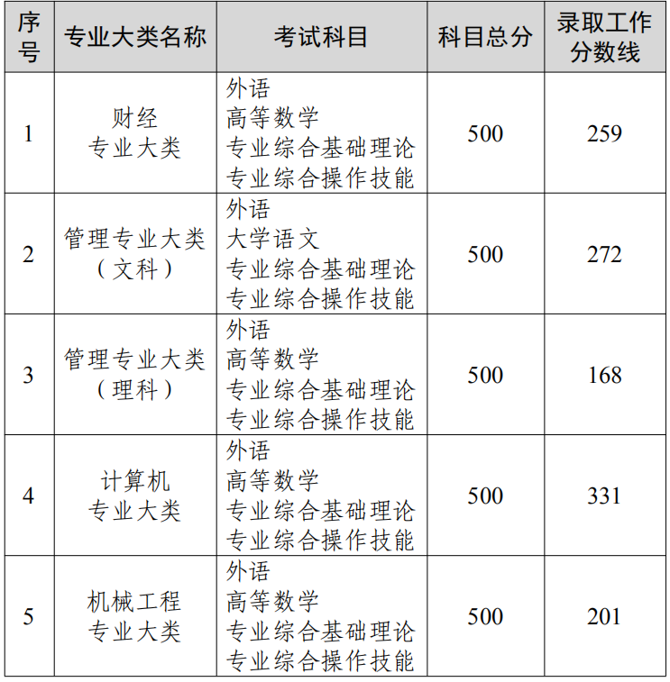江苏省2022年普通高校“专转本”选拔考试各专业大类录取工作分数线公布