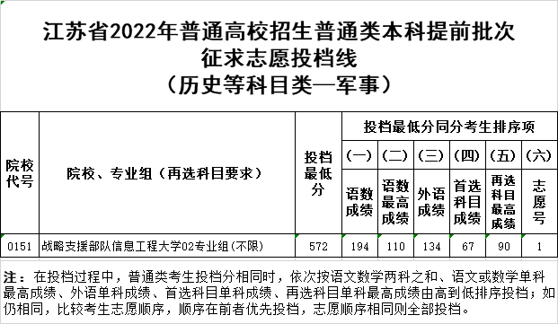 江苏省2022年普通类本科提前批次征求志愿投档线公布