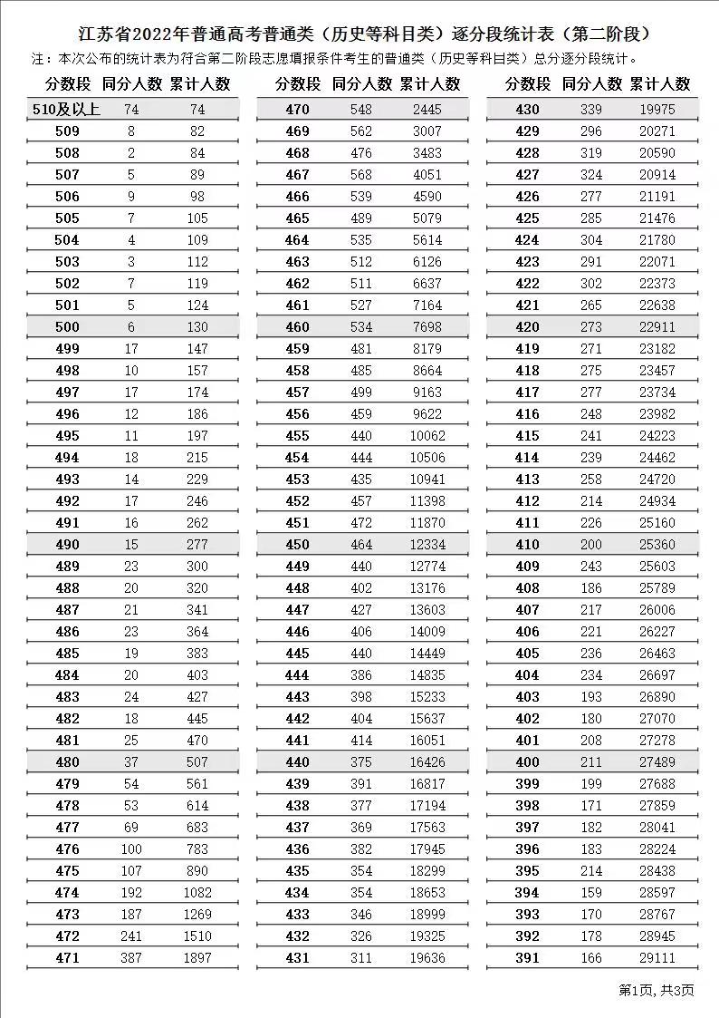 江苏省2022年普通高考逐分段统计表（第二阶段）发布