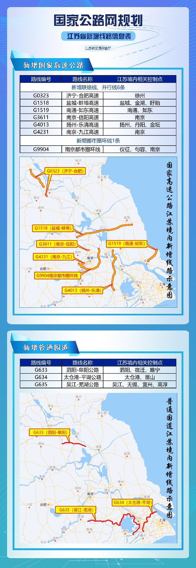 江蘇省總規模約10000公里！最新國家公路網規劃“出爐”